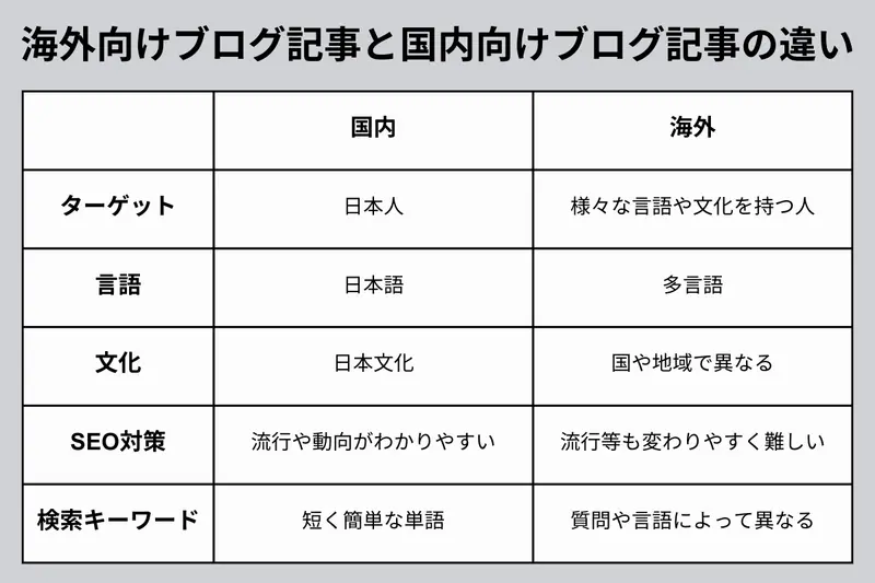 海外向けブログ記事と国内向けブログ記事の違いについて
