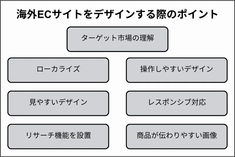 海外ECサイトをデザインする際のポイント