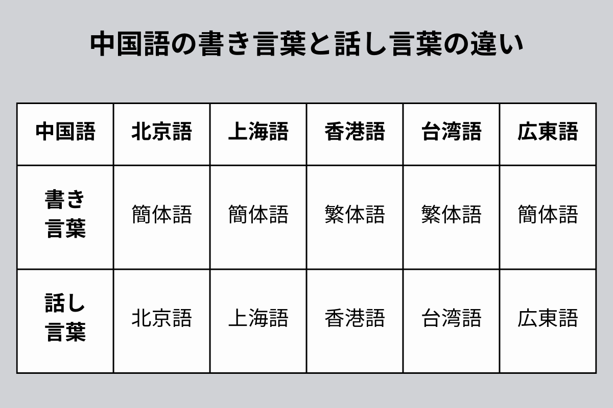 中国語の書き言葉と話し言葉の違い