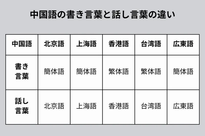 中国語の書き言葉と話し言葉の違い