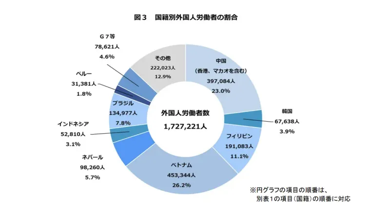 採用されている外国人の国籍