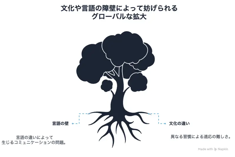 文化や言語の障壁によって防げるグローバルな拡大