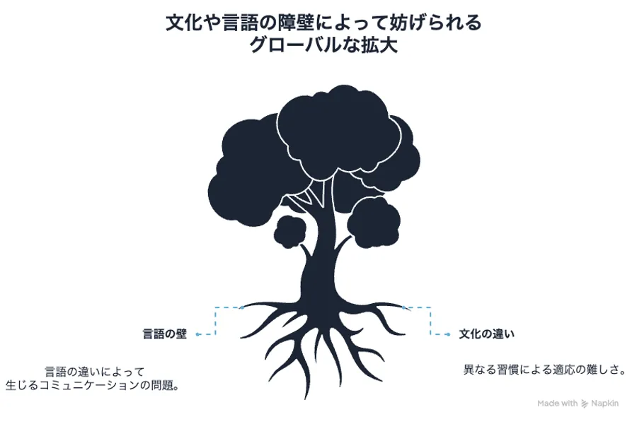 文化や言語の障壁によって防げるグローバルな拡大