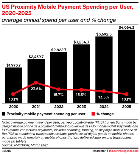 US Proximity Mobile Payment Spending Per User Chart