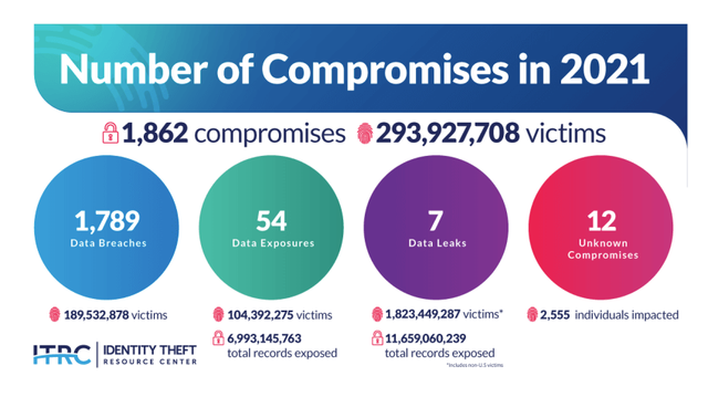 compromised data