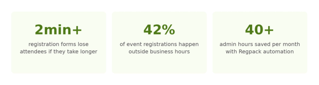 Three stat cards on light green. 2 min+ registration forms lose attendees if they take longer. 42% of event registrations happen outside business hours. 40+ admin hours saved per month with Regpack automation.