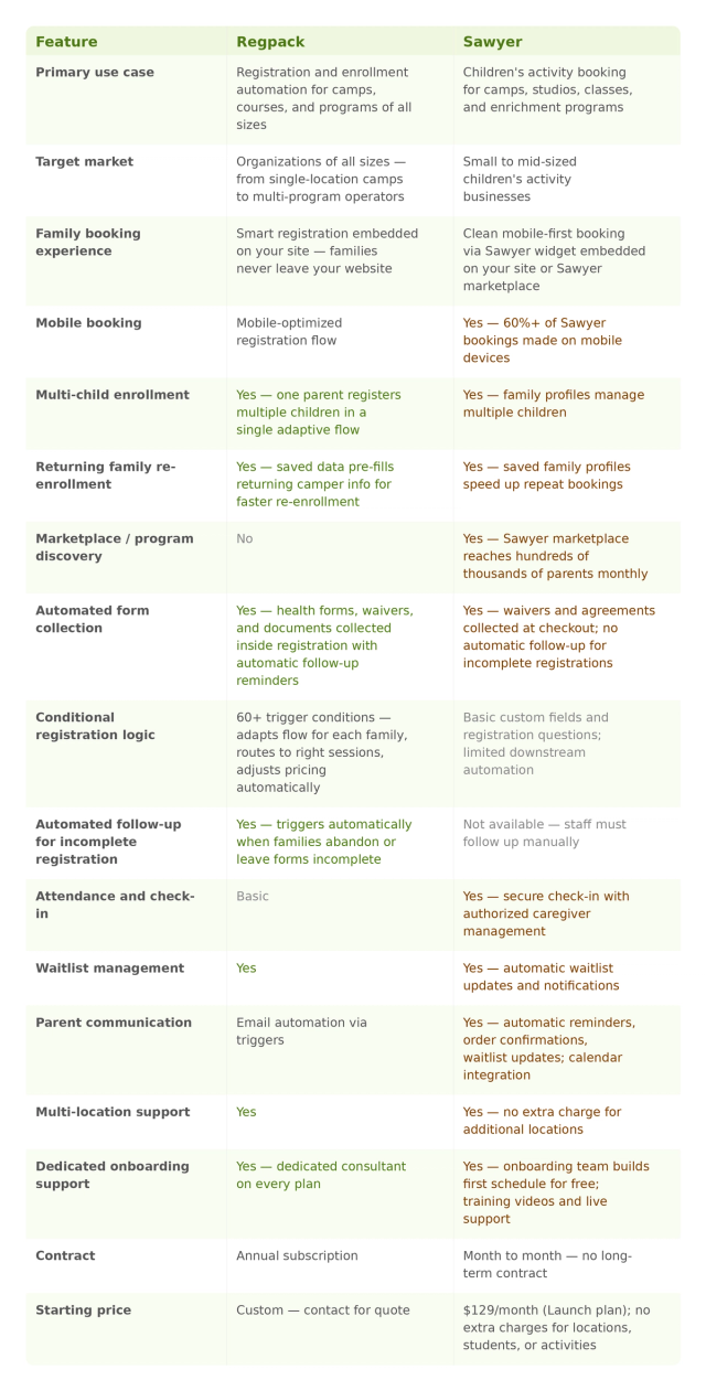Feature comparison table between Regpack and Sawyer covering 17 rows including primary use case, target market, family booking experience, mobile booking, multi-child enrollment, returning family re-enrollment, marketplace discovery, automated form collection, conditional registration logic, automated follow-up, attendance and check-in, waitlist management, parent communication, multi-location support, onboarding support, contract type, and starting price.