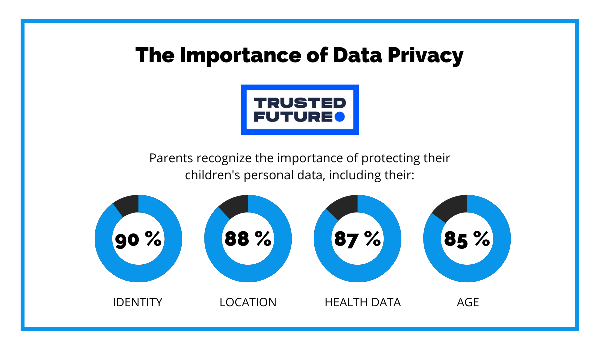 The Importance Of Data Privacy Trusted Future Survey