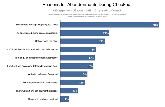 Reasons For Abandonments During Checkout