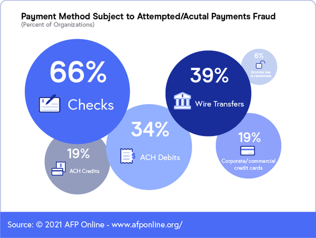 Actual Payments Fraud
