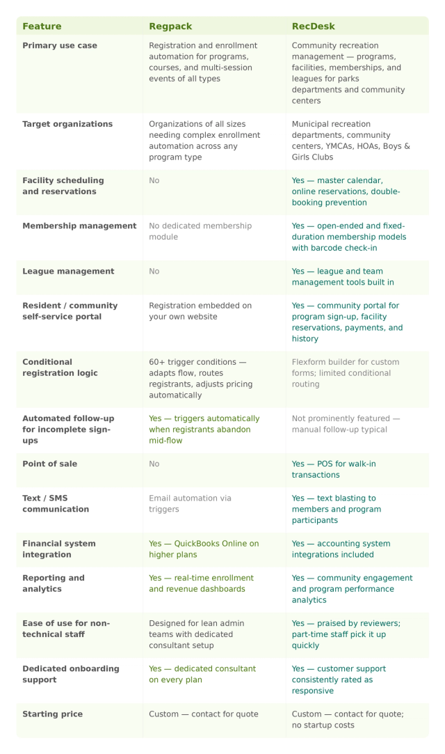 Feature comparison table between Regpack and RecDesk covering 15 rows including primary use case, target organizations, facility scheduling and reservations, membership management, league management, resident self-service portal, conditional registration logic, automated follow-up, point of sale, SMS communication, financial system integration, reporting and analytics, ease of use for non-technical staff, onboarding support, and starting price.