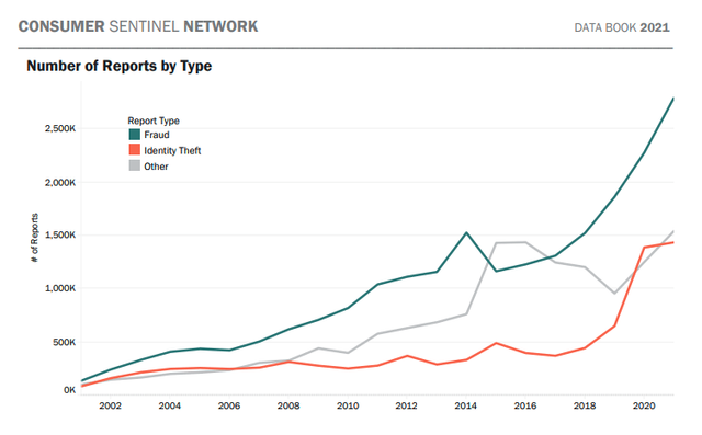 Number Of Reports By Type Graph