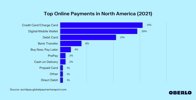 Top Online Payments In North America