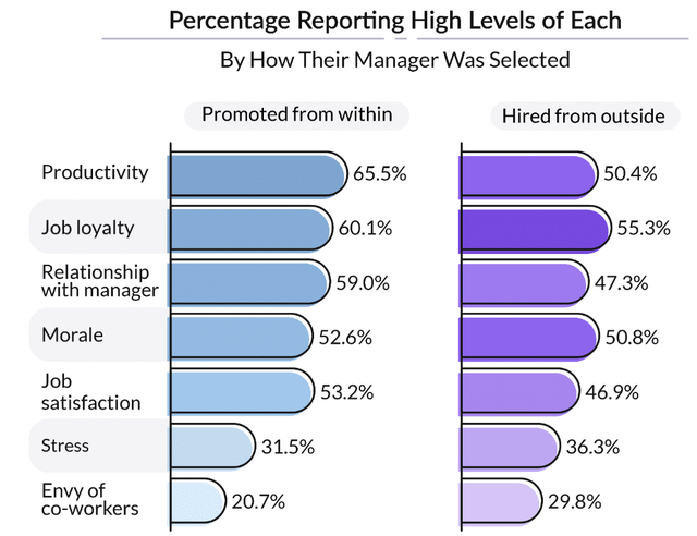 Managers Hired From Within Also Tend To Be More Productive And Loyal Chart