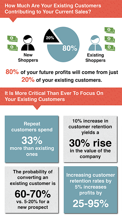 existing customers sales