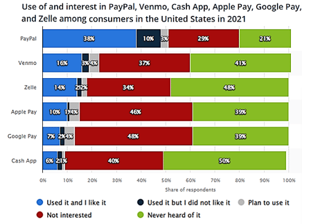 How Many Consumers Used The Most Popular Mobile Payment Apps In 2021 USA