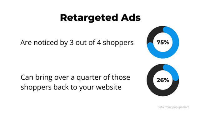 Retargeted Ads Numbers