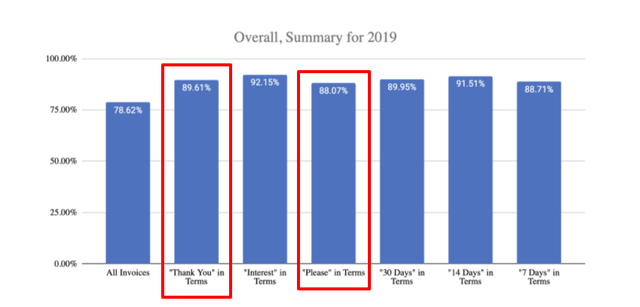 invoice courtesy words stats