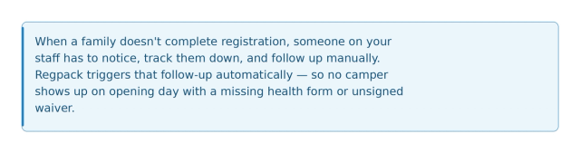 A blue callout box noting that when a family doesn't complete registration, someone on your staff has to notice, track them down, and follow up manually — Regpack triggers that follow-up automatically so no camper shows up on opening day with a missing health form or unsigned waiver.
