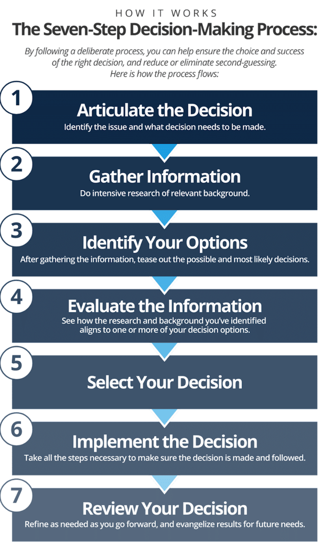 decision making process