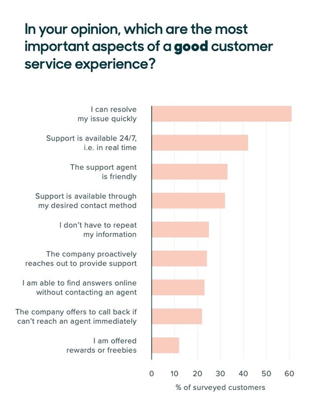 Good Customer Service Experience Chart