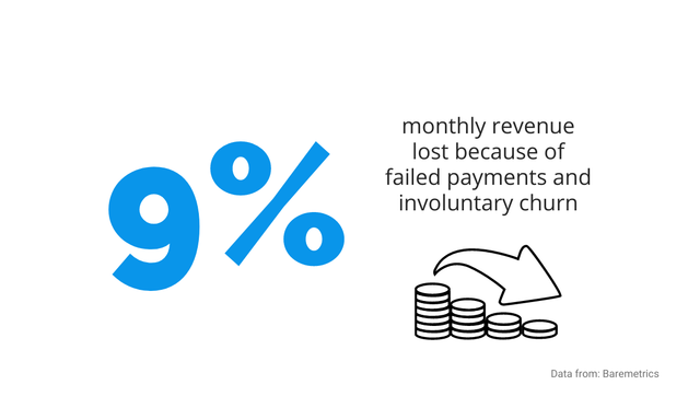 lost revenue