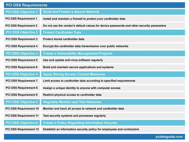 The Payment Card Industry Data Security Standard
