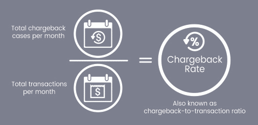The Chargeback Rate Is Calculated With The Formula Displayed Below