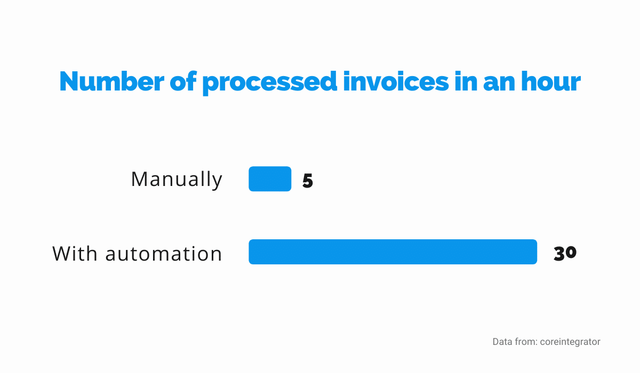 Number Of Processed Invoices In An Hour