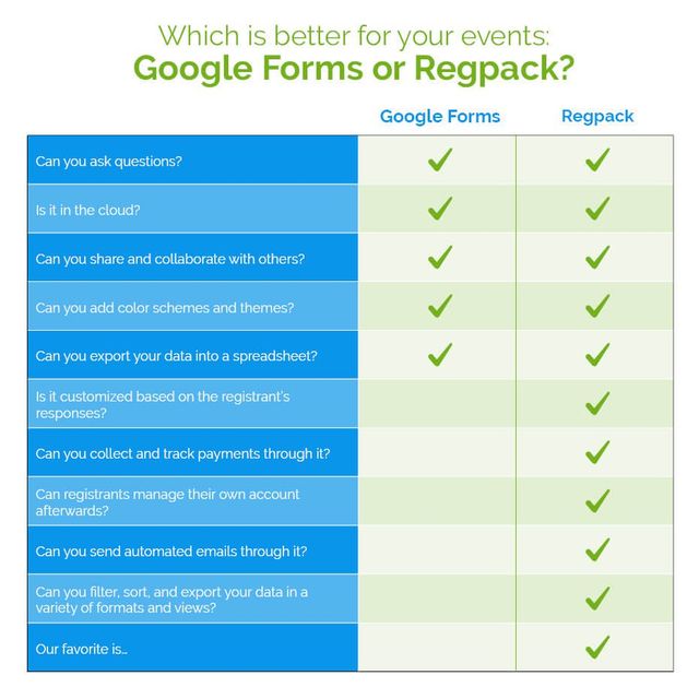 Use this chart to help determine whether you should use a Google form or Regpack for registration.