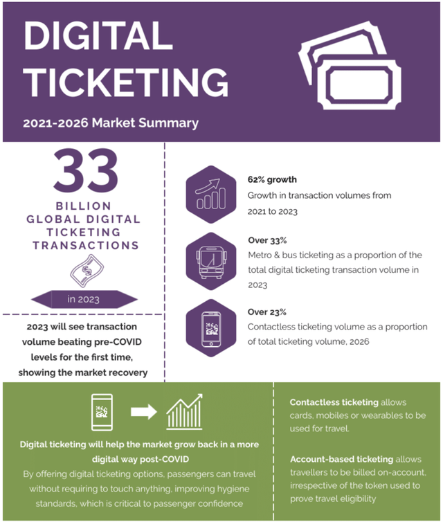 Digital Ticketing
