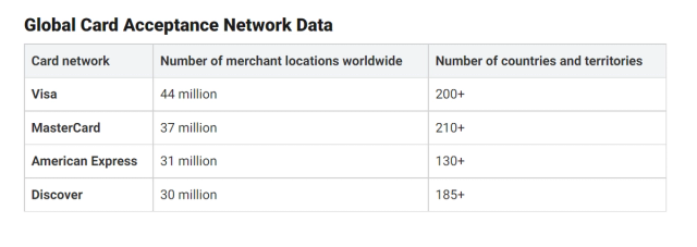 Card Acceptance Network