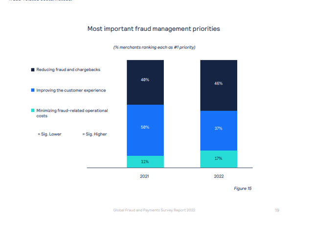 Most Important Fraud Management Priorities