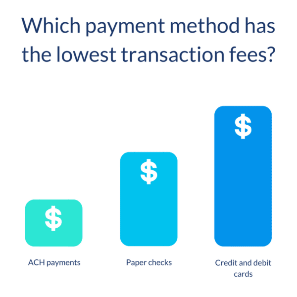 Which Payment Method Has The Lowest Transaction Fees Chart