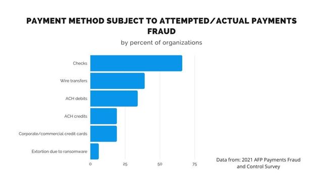 Payment Method Frauds