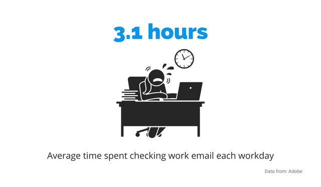 average time spent checking work email per workday