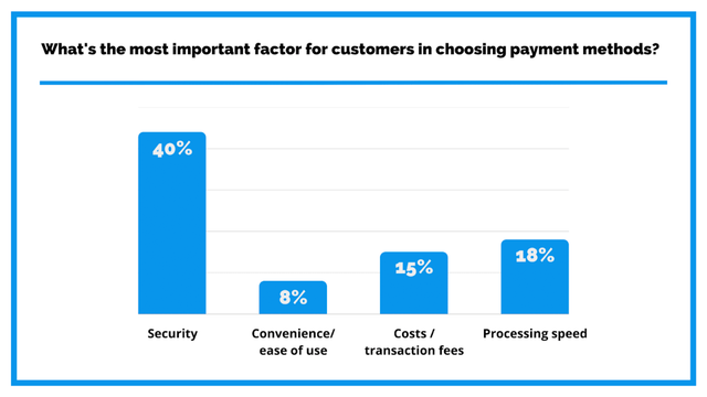 Whats The Most Important Factor For Customers In Choosing Payment Methods