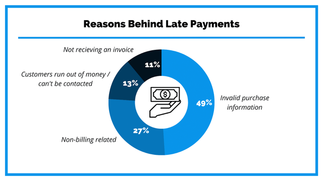 Reasons Behind Late Payments