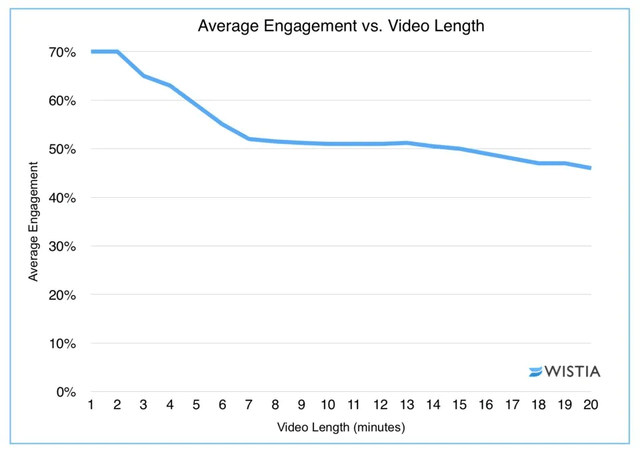 Video Length And Egagement Graph Wistia
