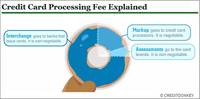 Credit Card Processing Fee Explained