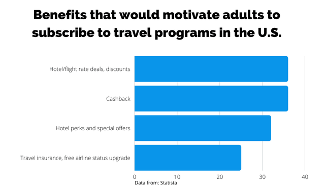 Benefits That Would Motivate Adults To Subscribe To Travel Programs In The U.S.