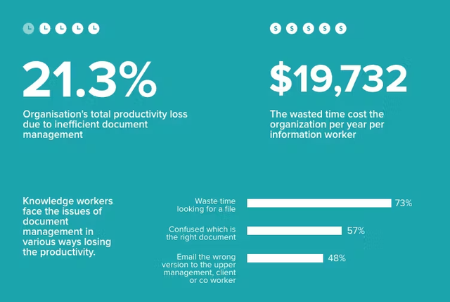 Poor Document Management Is Inefficient And Costly