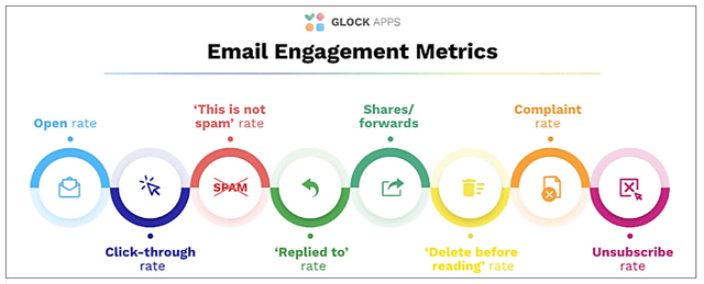 Email Engagement Metrics