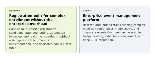 Two comparison cards. Left on light green: REGPACK — Registration built for complex enrollment without enterprise overhead — handles multi-session routing, conditional logic, automated follow-up, and real-time reporting without a six-figure contract or months of implementation. Right on dark blue: CVENT — Enterprise event management platform — best for large organizations running complex multi-day conferences, trade shows, and corporate events needing venue sourcing, badge printing, exhibitor management, and deep CRM integration.