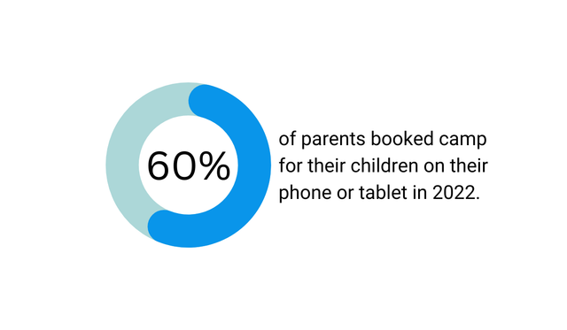 pie chart showing 60 percent of parents use smartphones to register their kids for camp