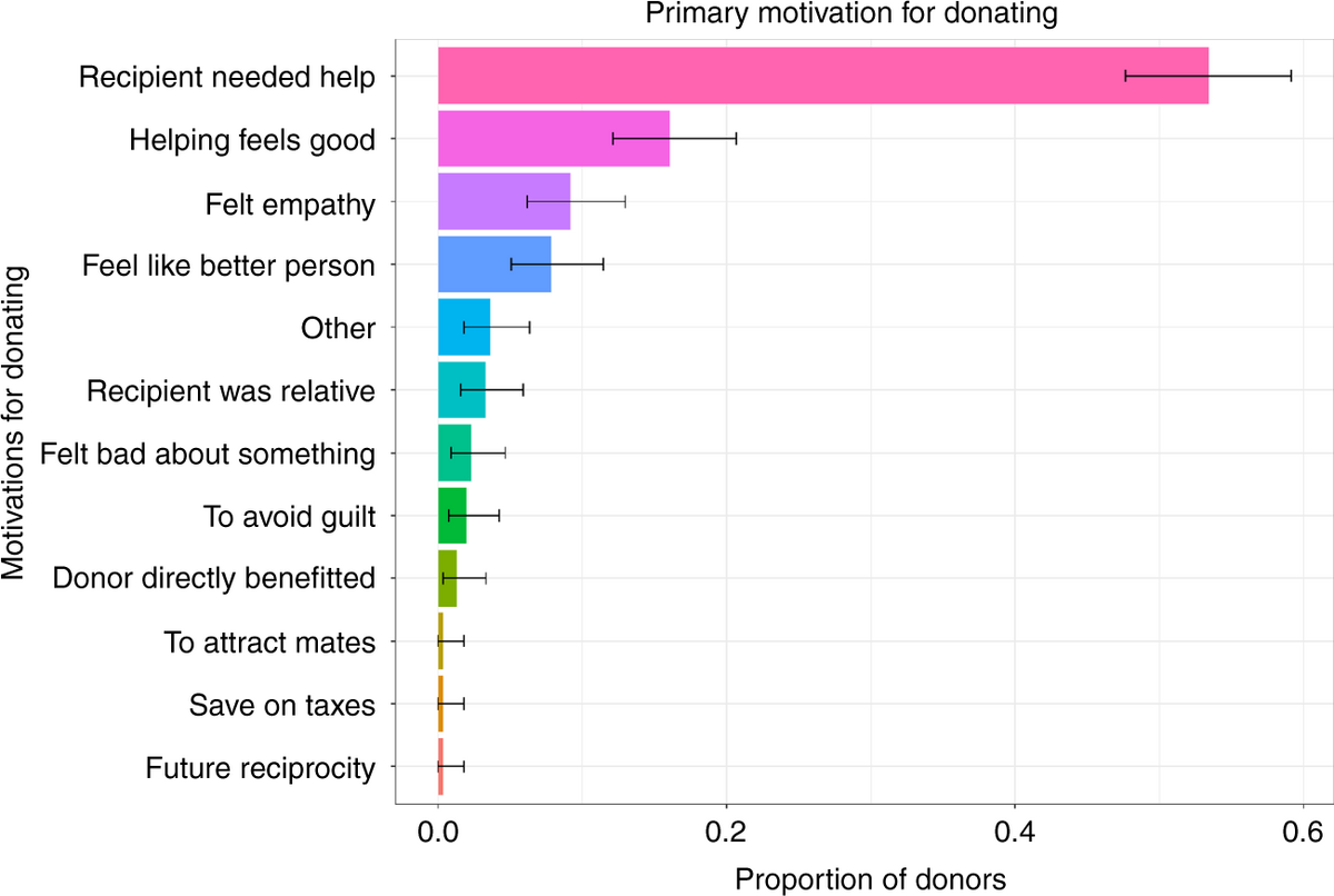 Primary Motivation For Donating Chart