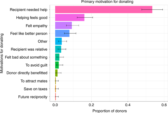 Primary Motivation For Donating Chart