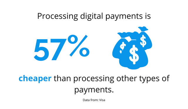 Processing Digital Payments
