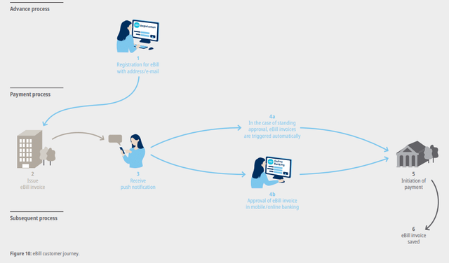 EBilling Process