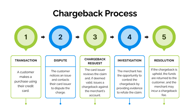 understanding the chargeback process